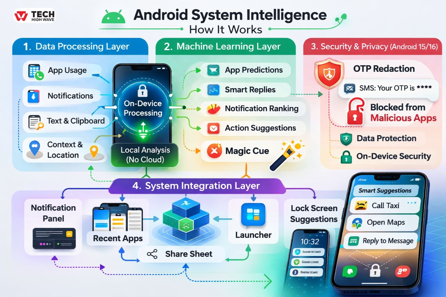 How Android System Intelligence Works