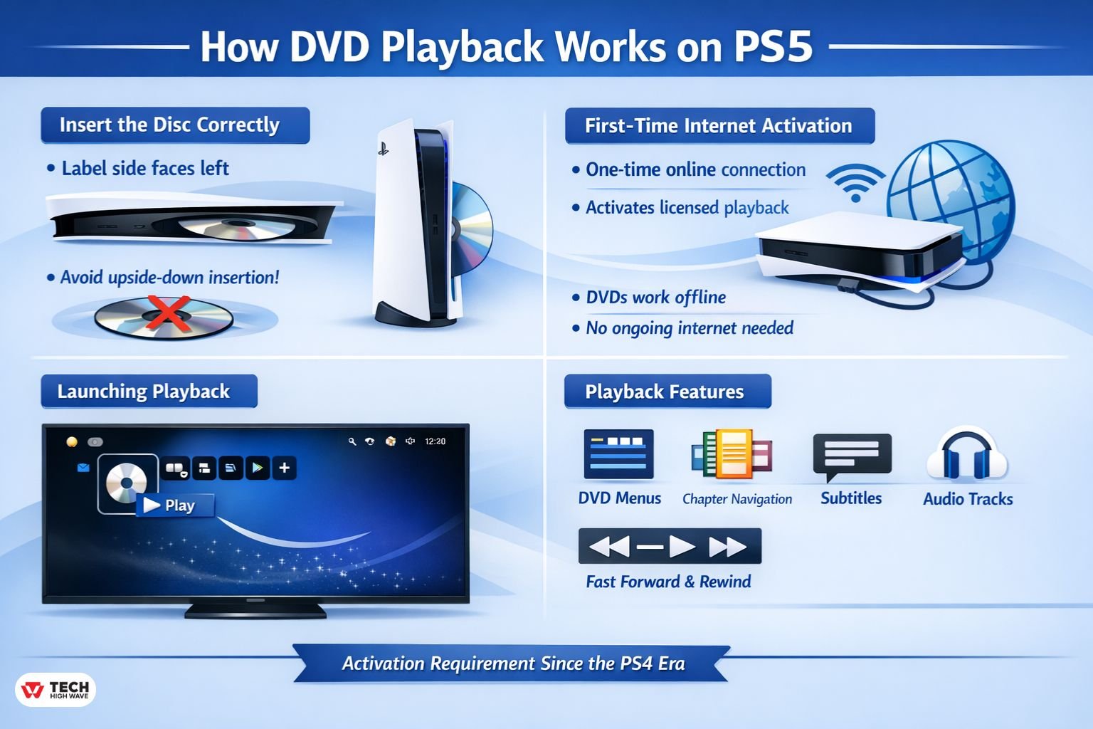 How DVD playback Works on PS5