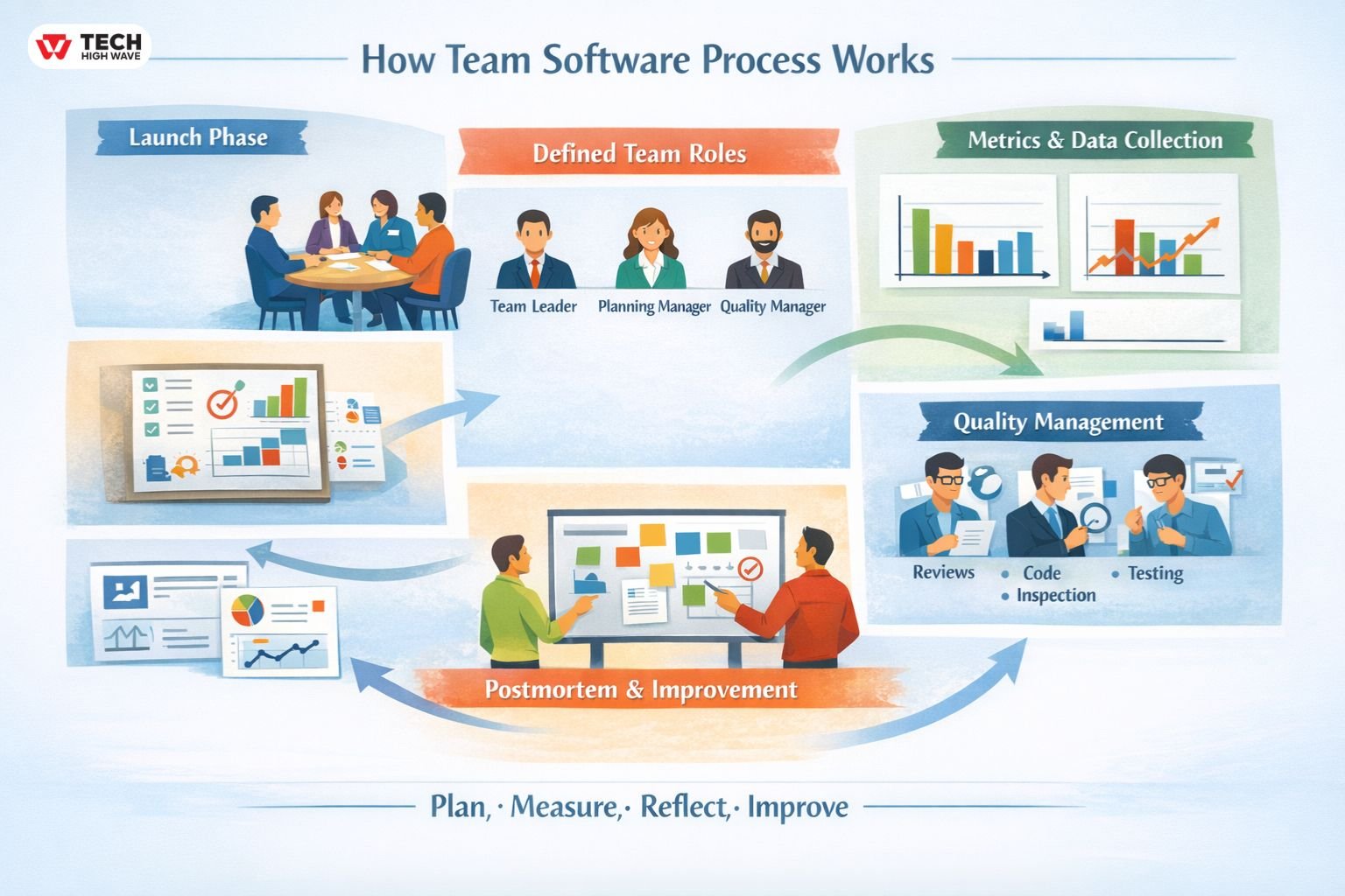 How Team Software Process Works