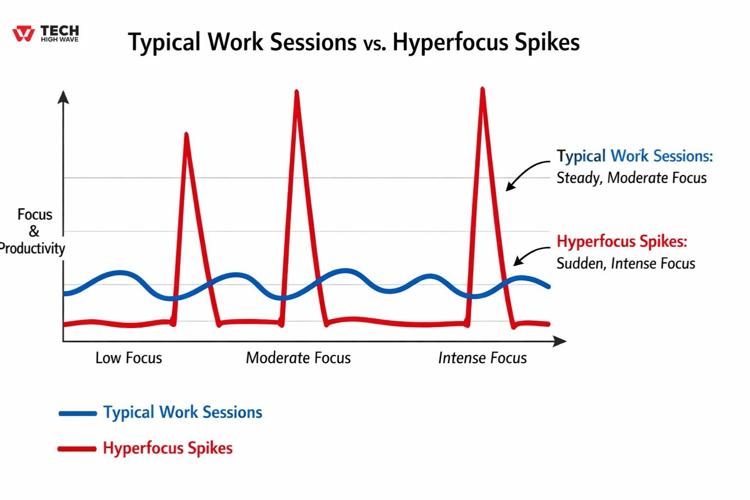 typical work sessions vs hyperfiksaatio spikes
