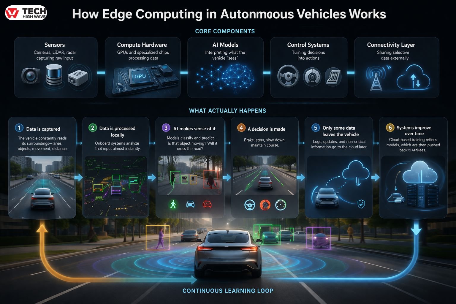 How Edge Computing in Autonomous Vehicles Works