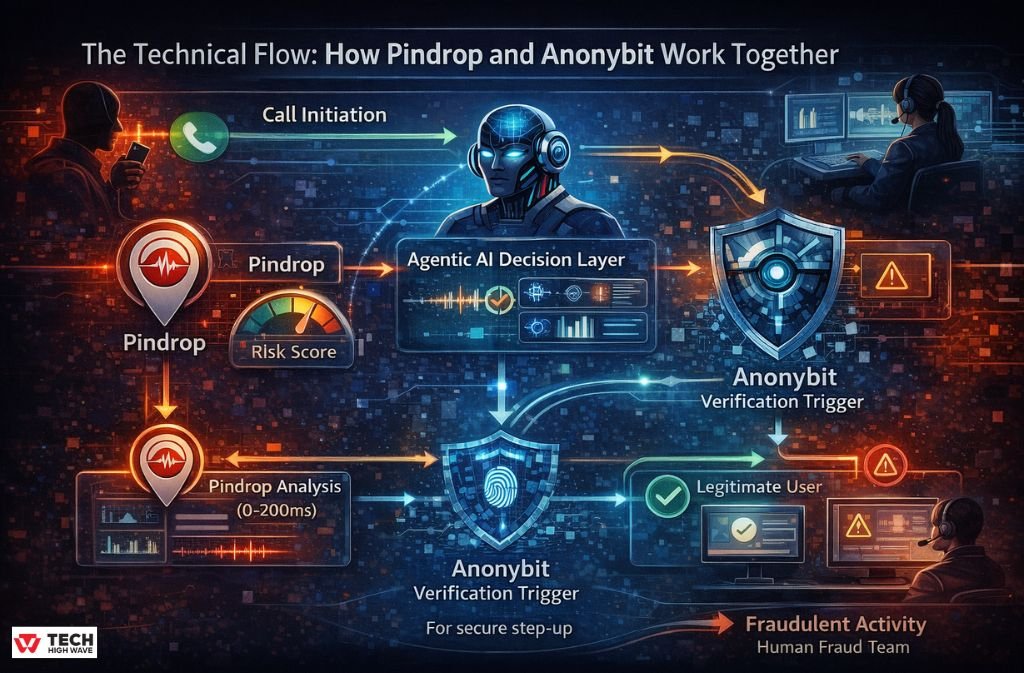How Pindrop and Anonybit Work Together