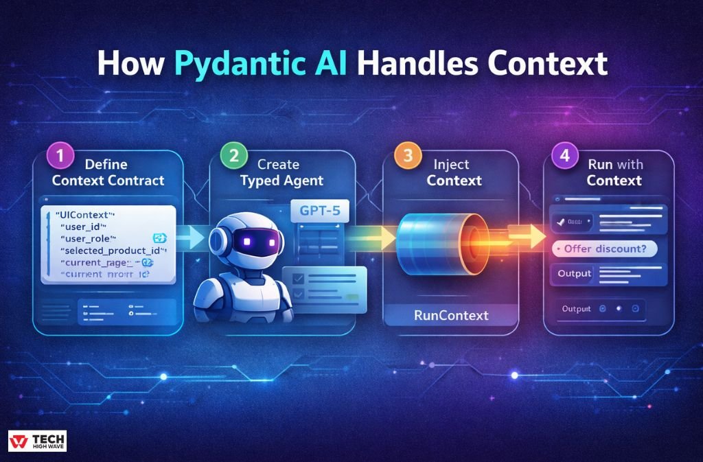 How Pydantic AI Handles Context