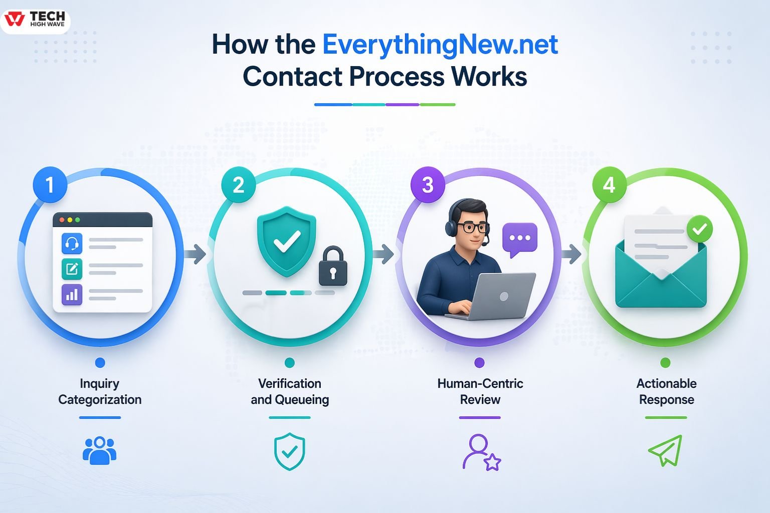 How the EverythingNew.net Contact Process Works