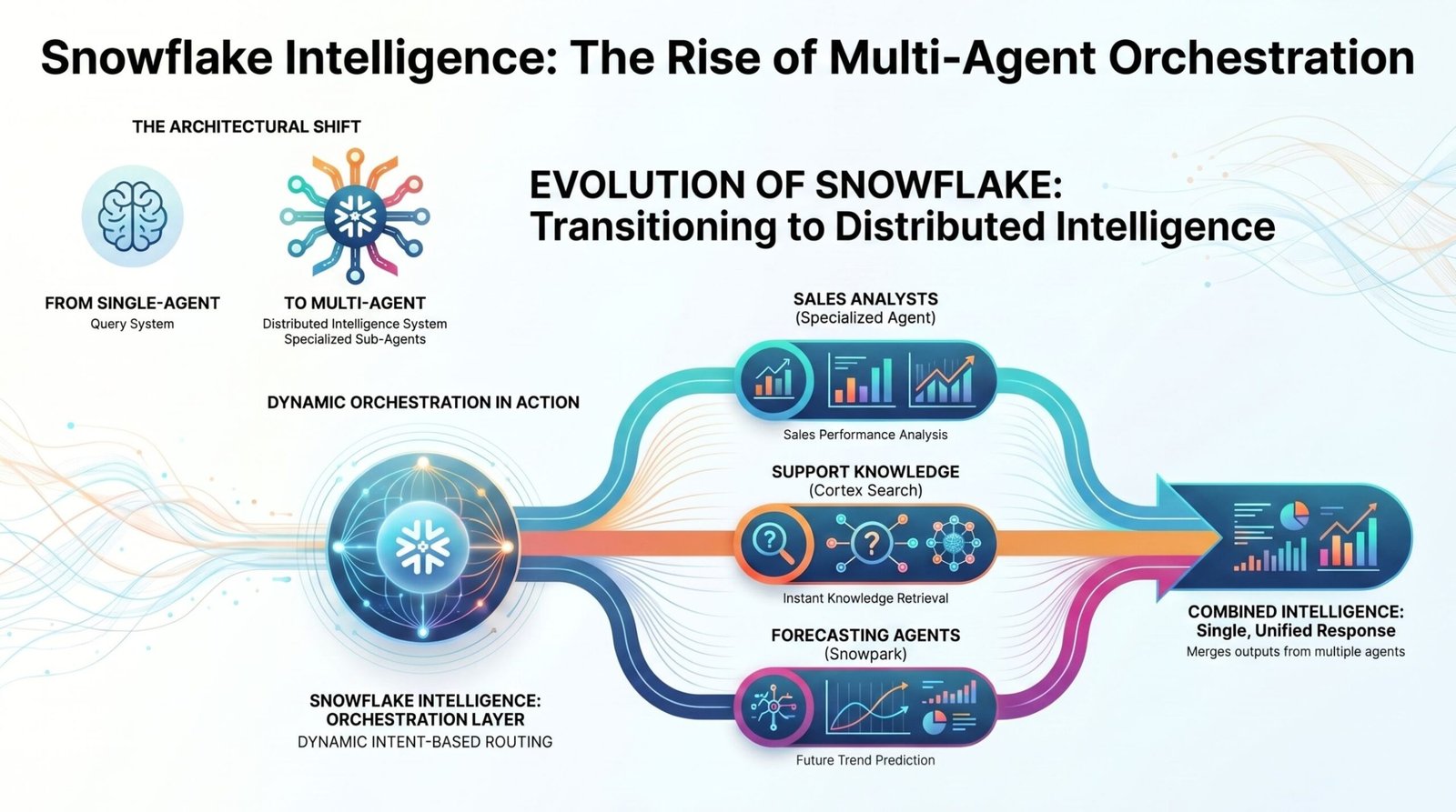 Multi-Agent Orchestration in Snowflake Intelligence